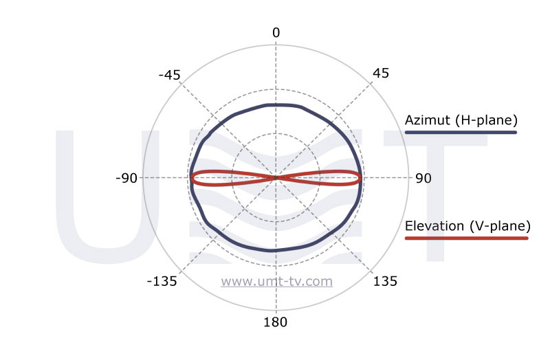 Radiation patter of OHPSA-KuH2 antenna